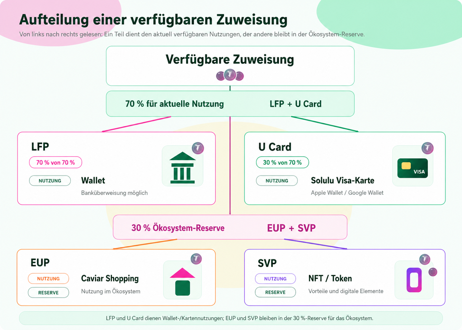 Visuelles Diagramm der Verteilung im Solulu-Ökosystem