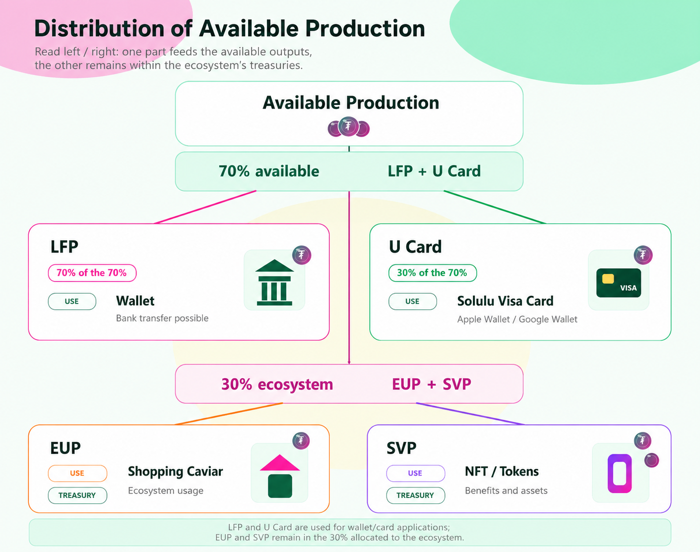 Visual diagram of the Solulu ecosystem allocation