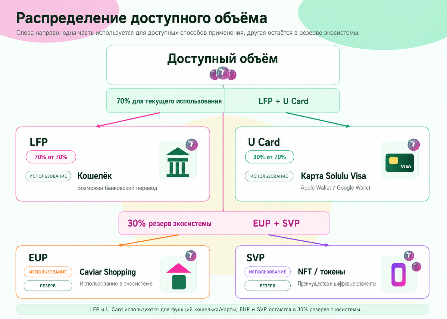 Визуальная схема распределения в экосистеме Solulu