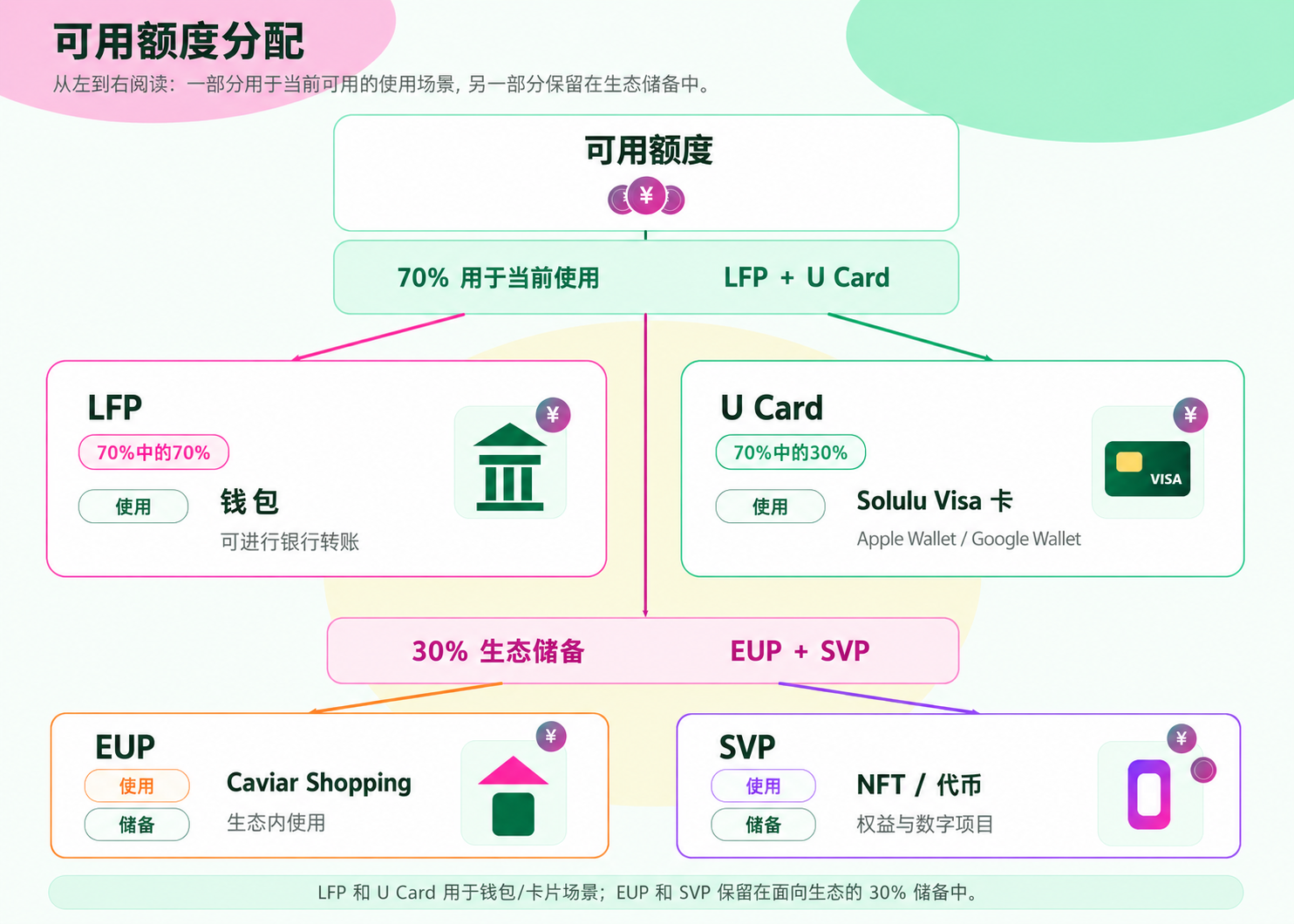 Solulu 生态系统分配示意图