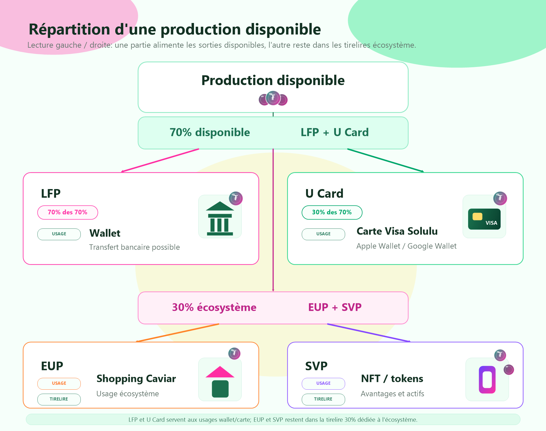 Schéma visuel : 70 % LFP et U Card, 30 % EUP et SVP dans l’écosystème